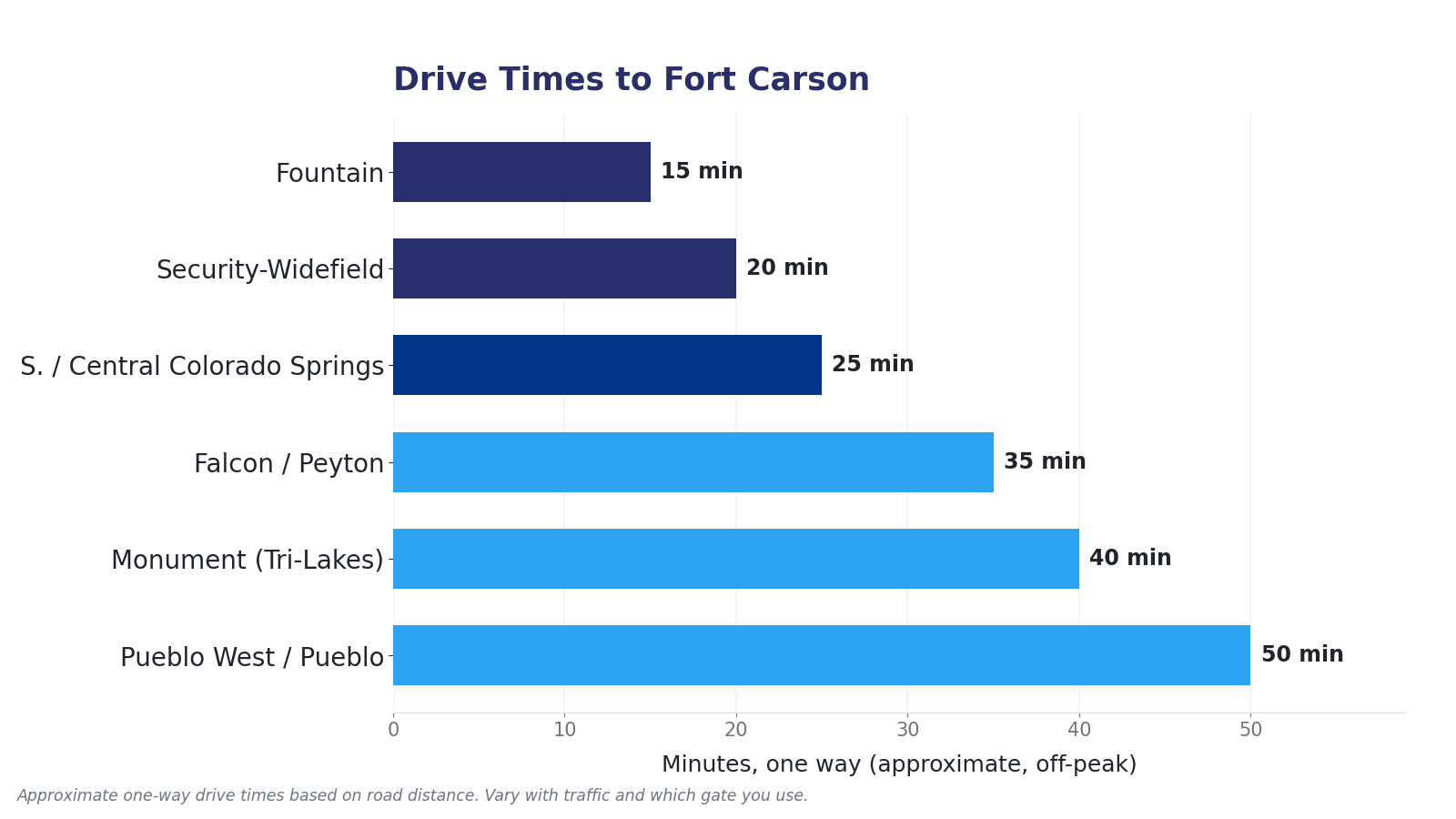 Approximate drive times from Colorado Springs–area communities to Fort Carson, including Fountain, Security-Widefield, southern Colorado Springs, and Monument.