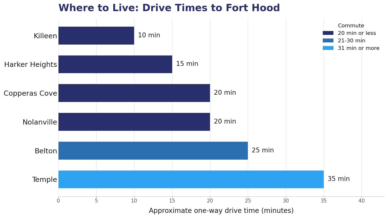 Approximate one-way drive times from Central Texas communities to Fort Hood, including Killeen, Harker Heights, Copperas Cove, Nolanville, Belton, and Temple.