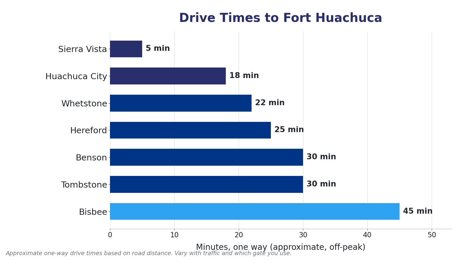 Approximate one-way drive times from southeastern Arizona communities to Fort Huachuca, including Sierra Vista, Huachuca City, Whetstone, Hereford, Benson, Tombstone, and Bisbee.