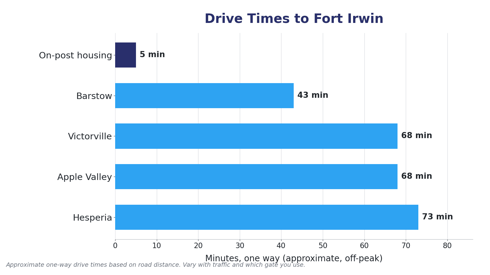 Approximate one-way drive times to Fort Irwin from on-post housing, Barstow, Victorville, Apple Valley, and Hesperia in the Mojave Desert.
