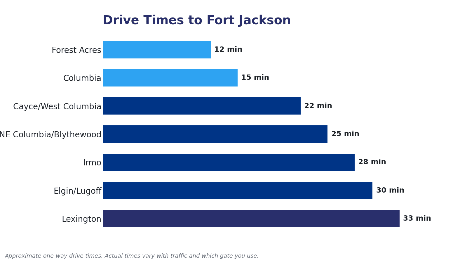 Approximate one-way drive times from Columbia-area communities to Fort Jackson, including Forest Acres, Northeast Columbia, Lexington, and beyond.