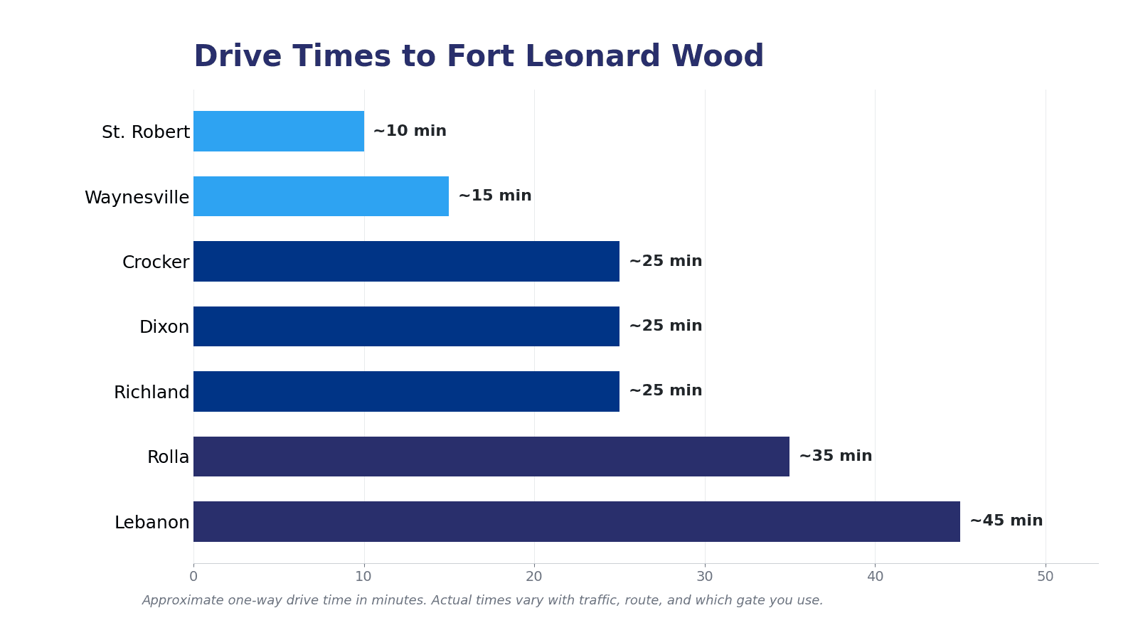 Approximate one-way drive times from communities near Fort Leonard Wood, including St. Robert, Waynesville, Dixon, Crocker, Richland, Rolla, and Lebanon.