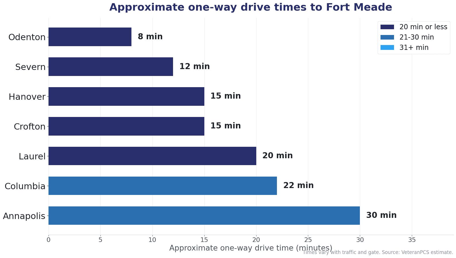 Approximate one-way drive times from central Maryland communities to Fort Meade, including Odenton, Severn, Hanover, Crofton, Laurel, Columbia, and Annapolis.