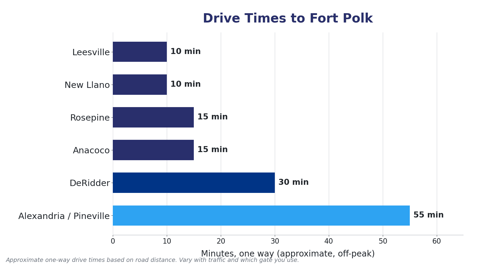 Approximate one-way drive times from west-central Louisiana communities to Fort Polk, including Leesville, New Llano, Rosepine, Anacoco, DeRidder, and Alexandria.