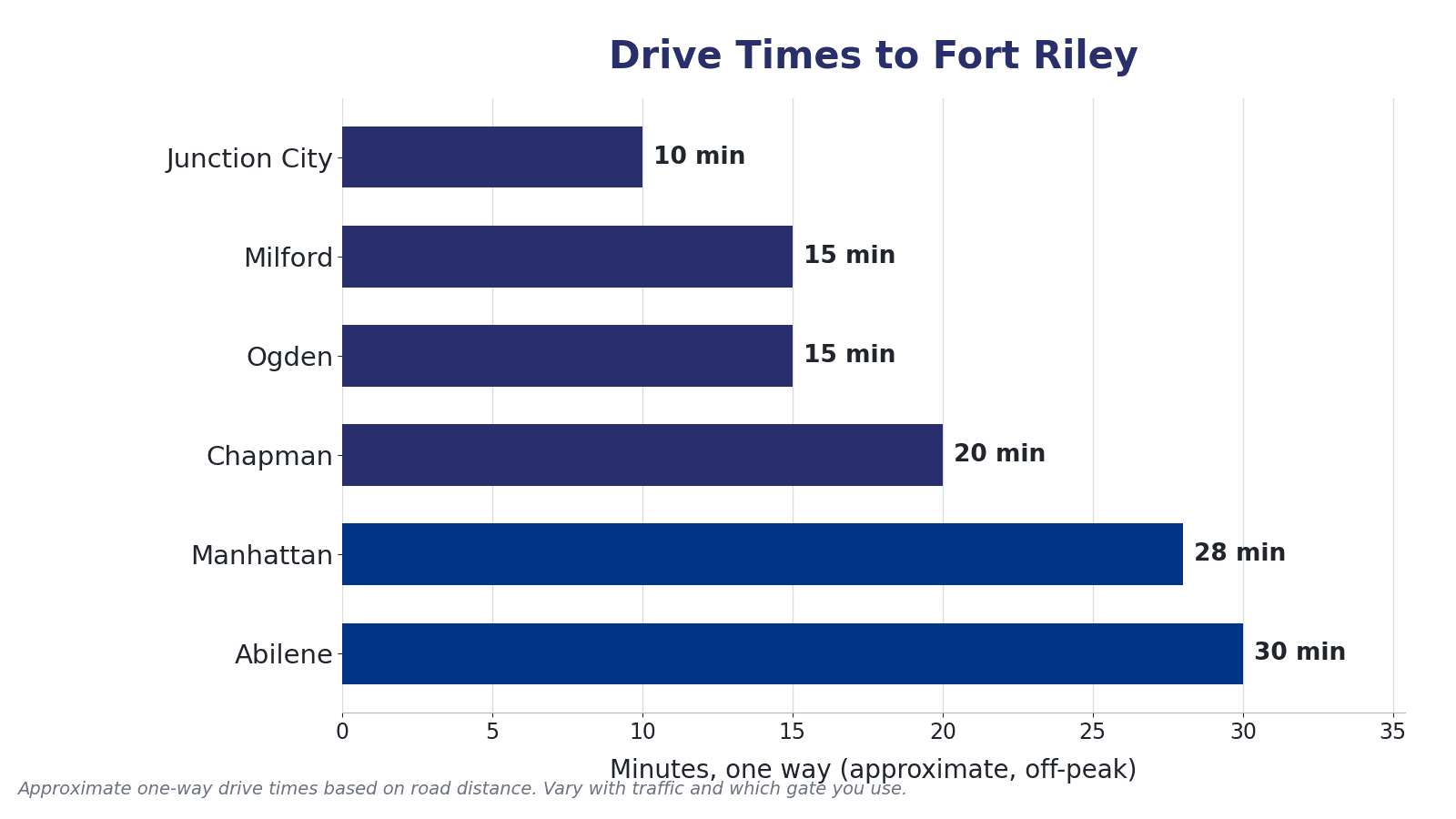 Approximate one-way drive times to Fort Riley's main gate from Junction City, Milford, Ogden, Manhattan, Chapman, and Abilene, Kansas.