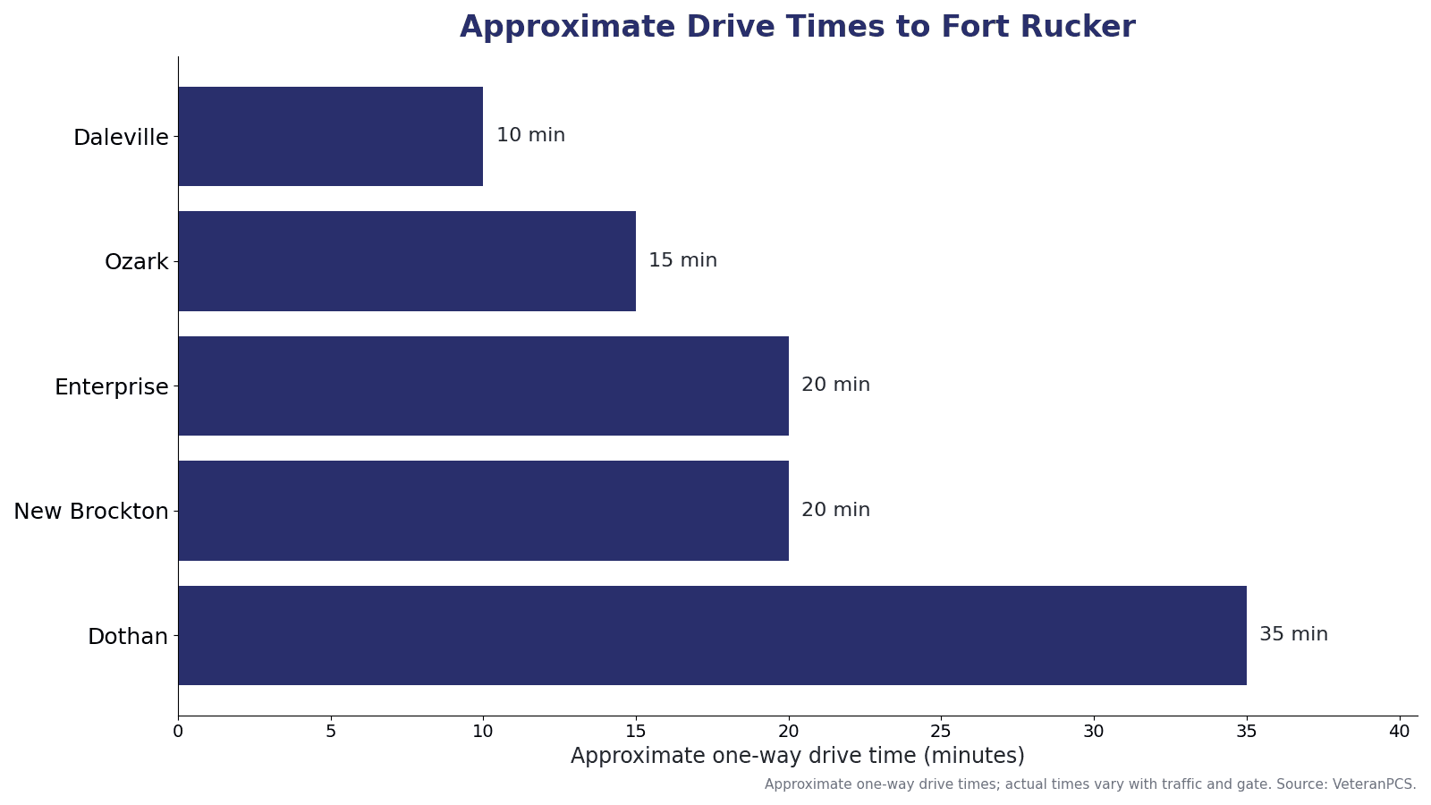 Approximate one-way drive times from Wiregrass-area communities to Fort Rucker, including Daleville, Ozark, Enterprise, New Brockton, and Dothan.