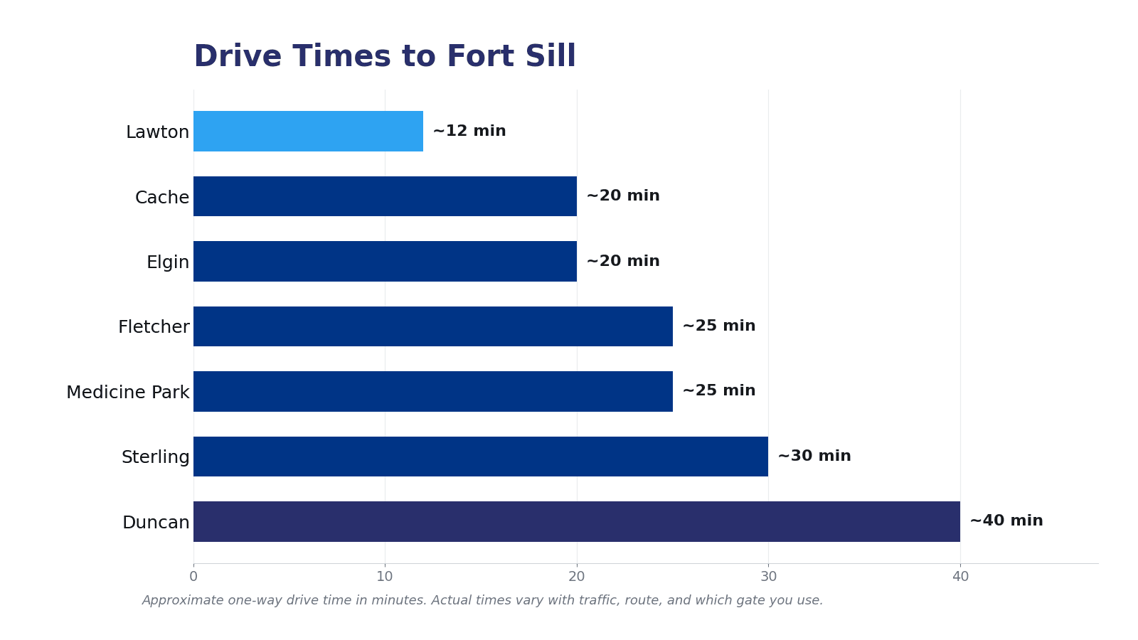 Approximate one-way drive times from Lawton-area communities to Fort Sill, including Lawton, Cache, Elgin, Medicine Park, Fletcher, Sterling, and Duncan.