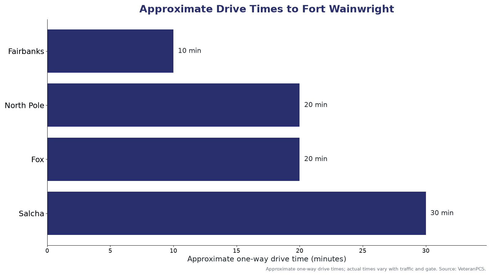 Approximate drive times from communities near Fort Wainwright, Alaska, including Fairbanks, North Pole, Fox, and Salcha.