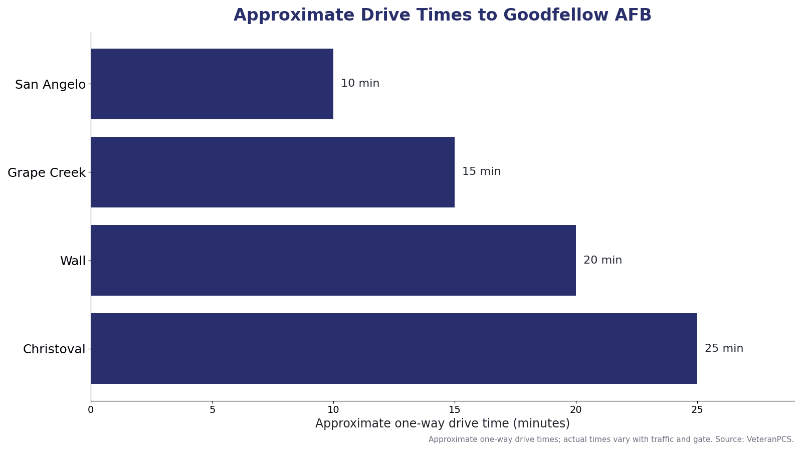 Approximate one-way drive times from communities near Goodfellow AFB in San Angelo, Texas, including San Angelo, Grape Creek, Wall, and Christoval.