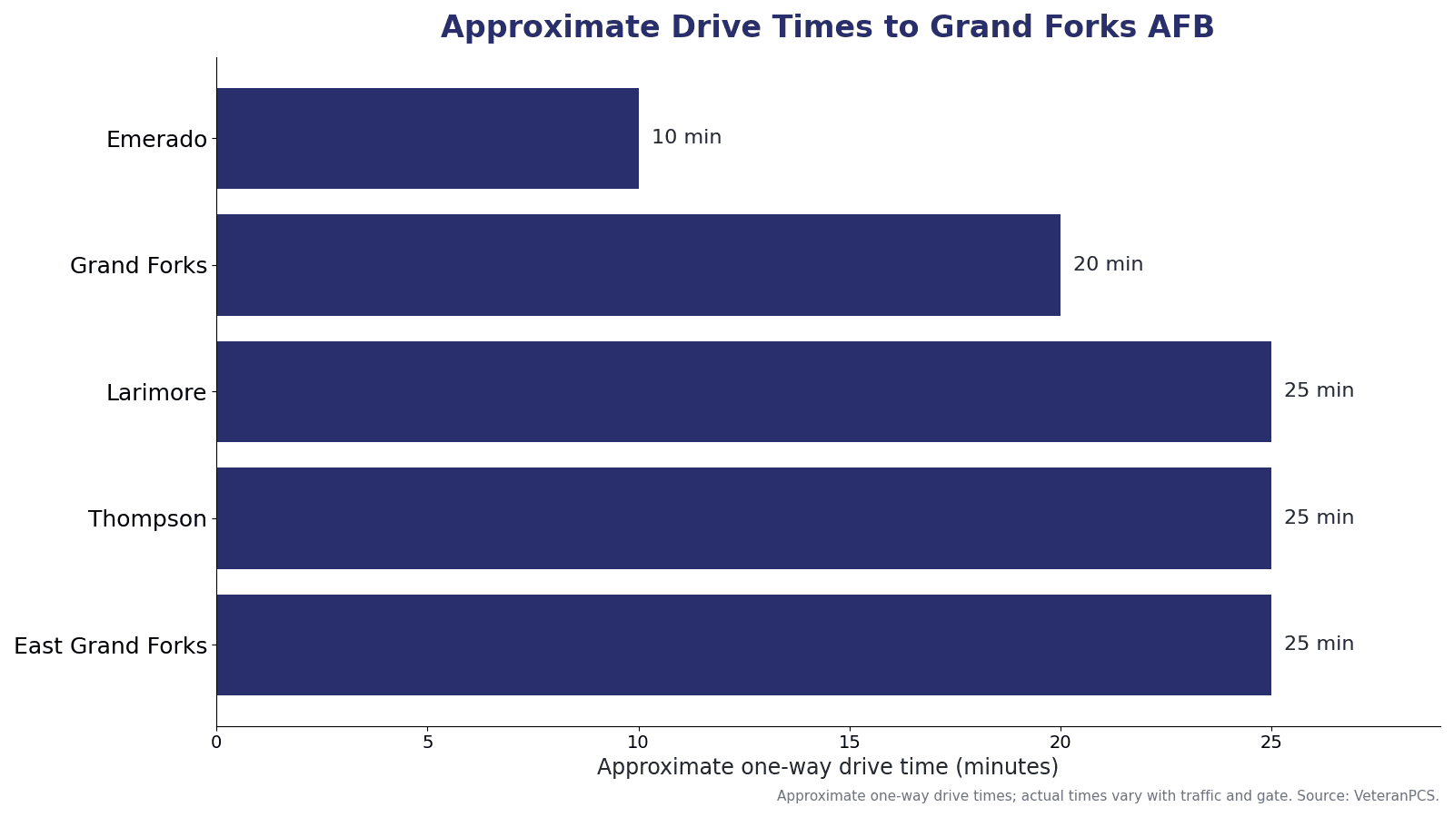 Approximate one-way drive times from communities near Grand Forks AFB, including Emerado, Grand Forks, Larimore, Thompson, and East Grand Forks.