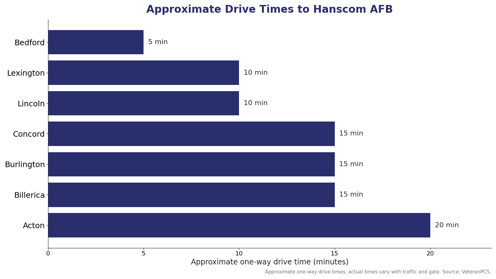 Approximate one-way drive times from greater Boston communities to Hanscom AFB, including Bedford, Lexington, Lincoln, Concord, Burlington, Billerica, and Acton.