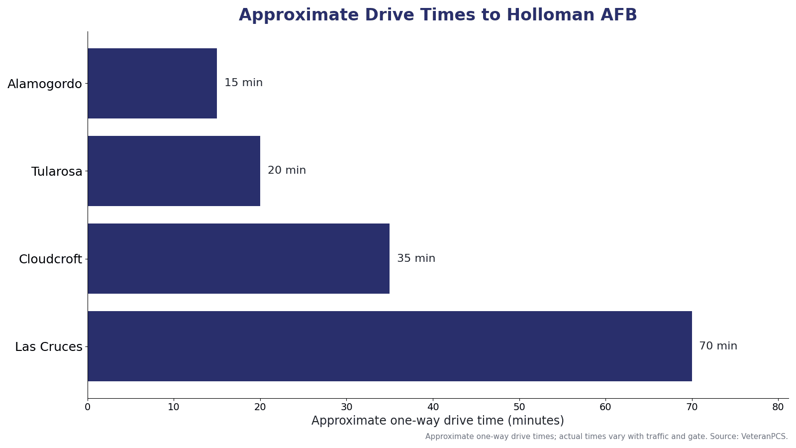 Approximate drive times from communities near Holloman AFB to the main gate, including Alamogordo, Tularosa, Cloudcroft, and Las Cruces.