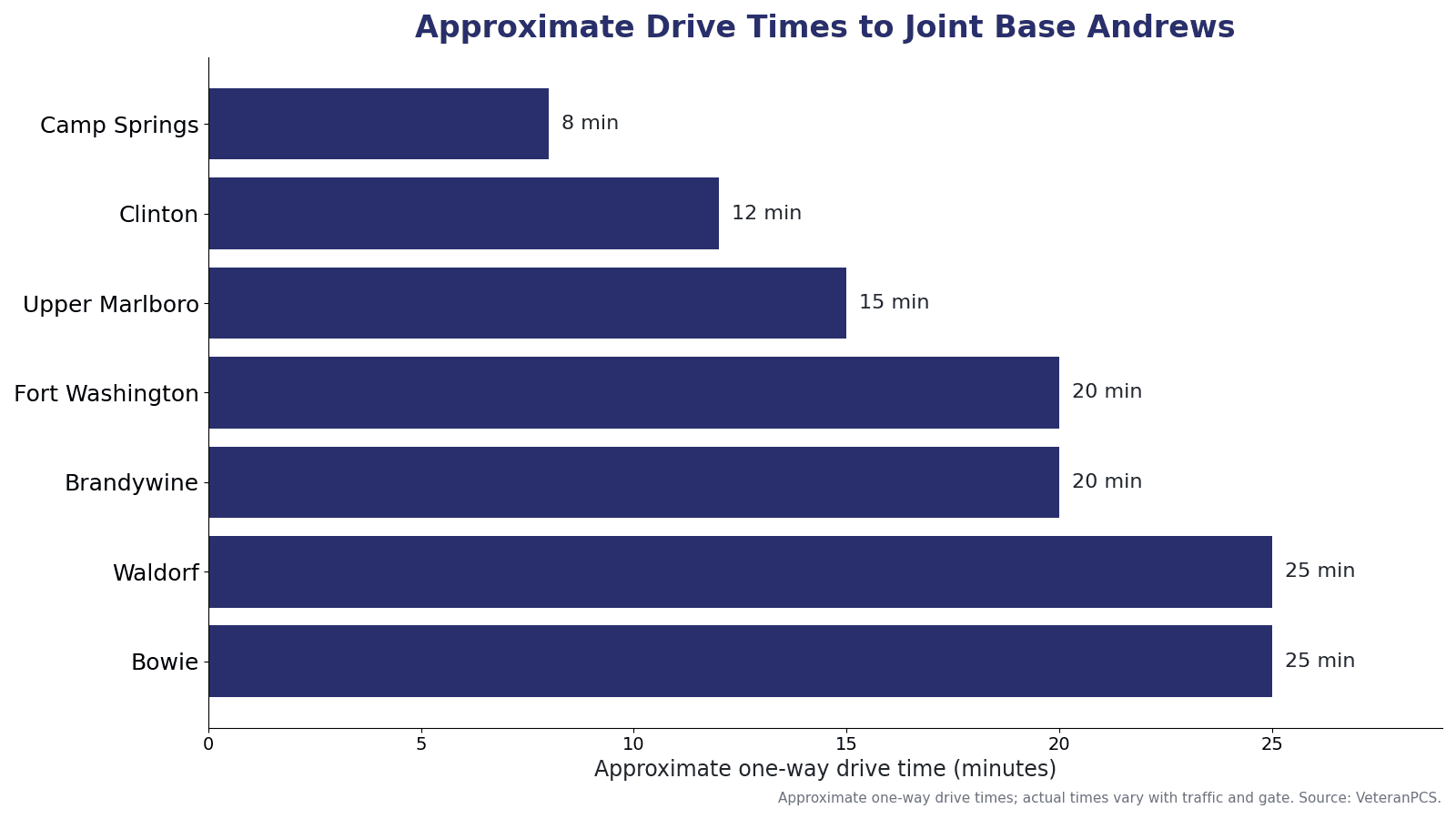 Approximate drive times from Maryland communities to Joint Base Andrews, including Camp Springs, Clinton, Upper Marlboro, Fort Washington, Brandywine, Waldorf, and Bowie.