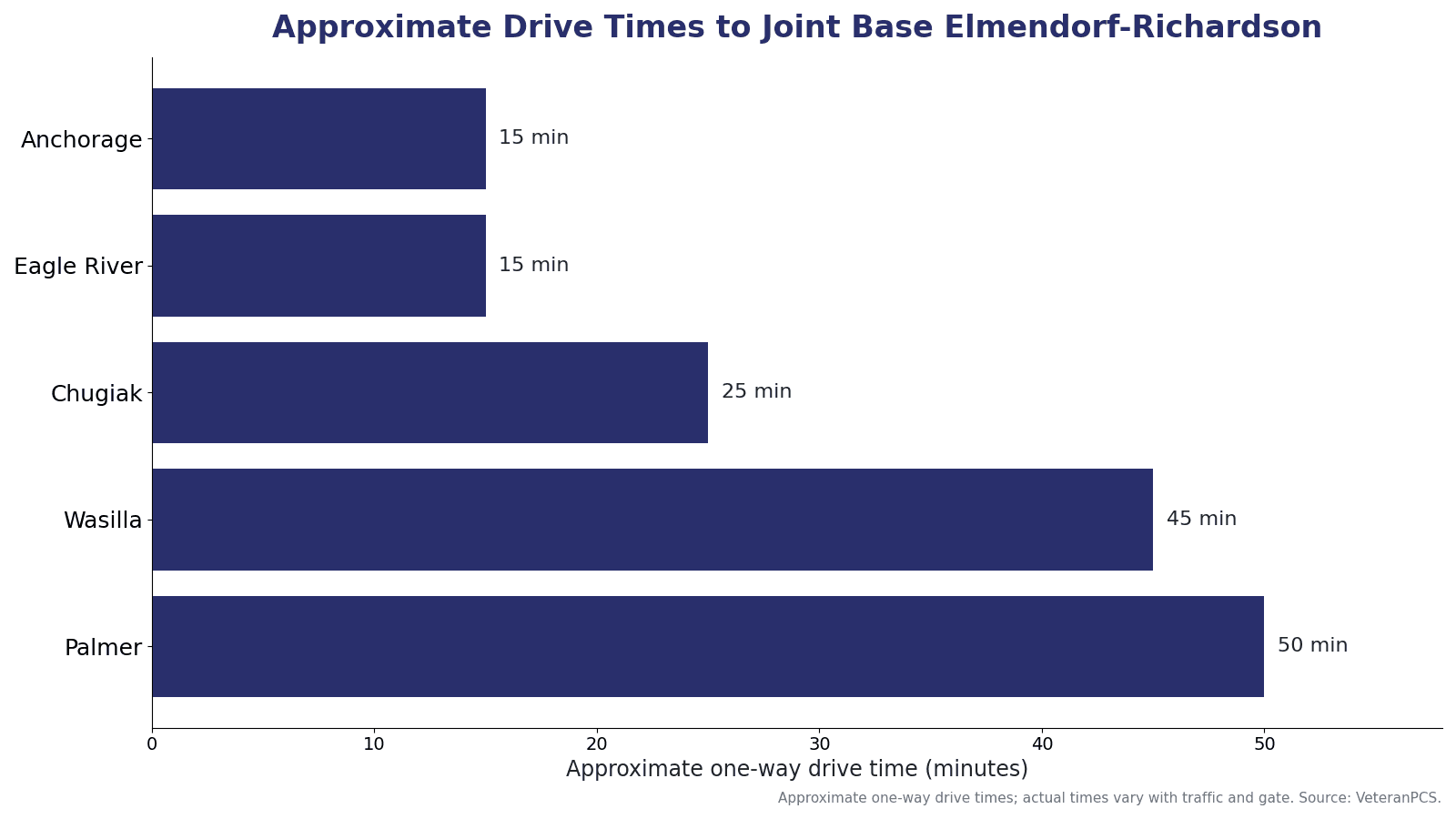Approximate drive times to JBER from Anchorage, Eagle River, Chugiak, Wasilla, and Palmer.