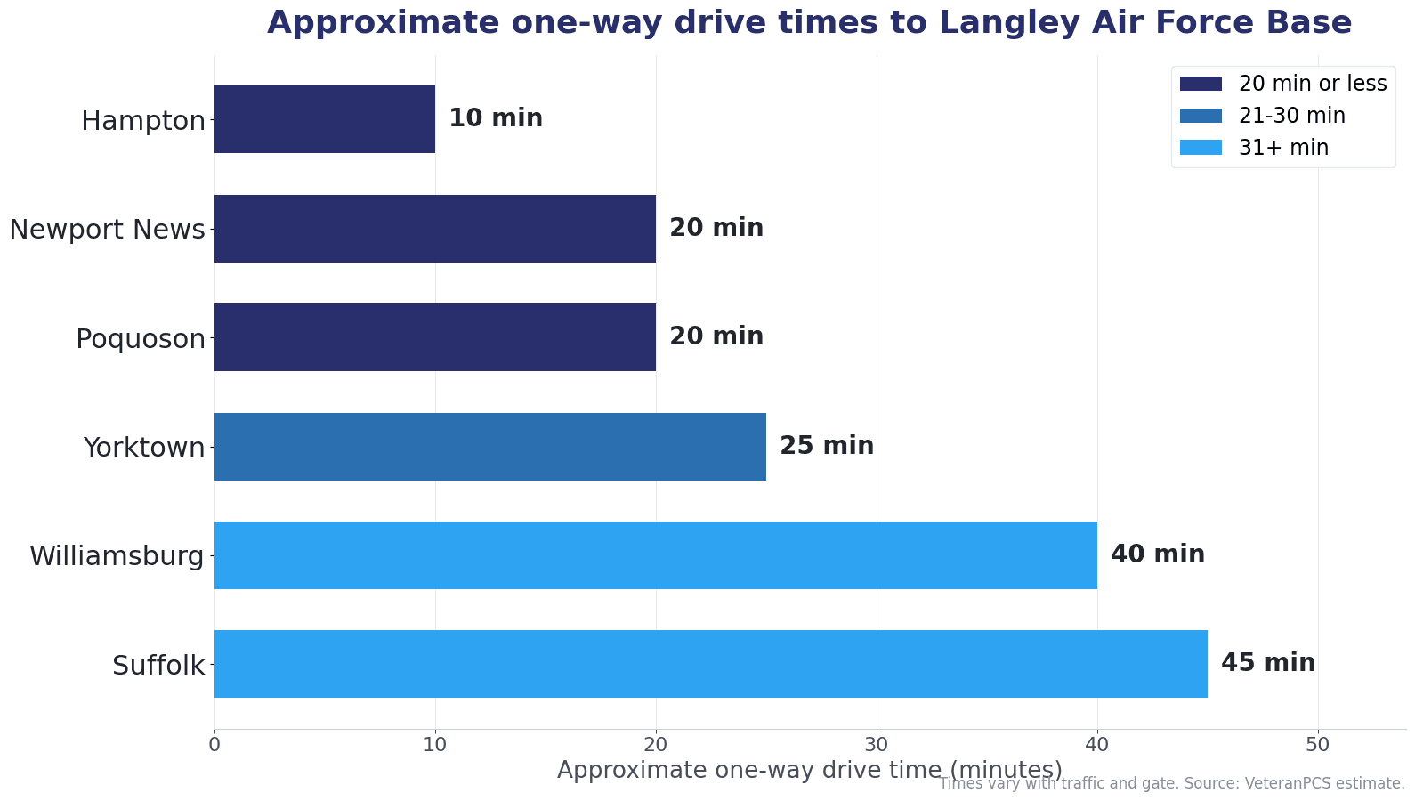 Approximate one-way drive times from Virginia Peninsula communities to Langley Air Force Base, including Hampton, Newport News, Poquoson, Yorktown, Williamsburg, and Suffolk.