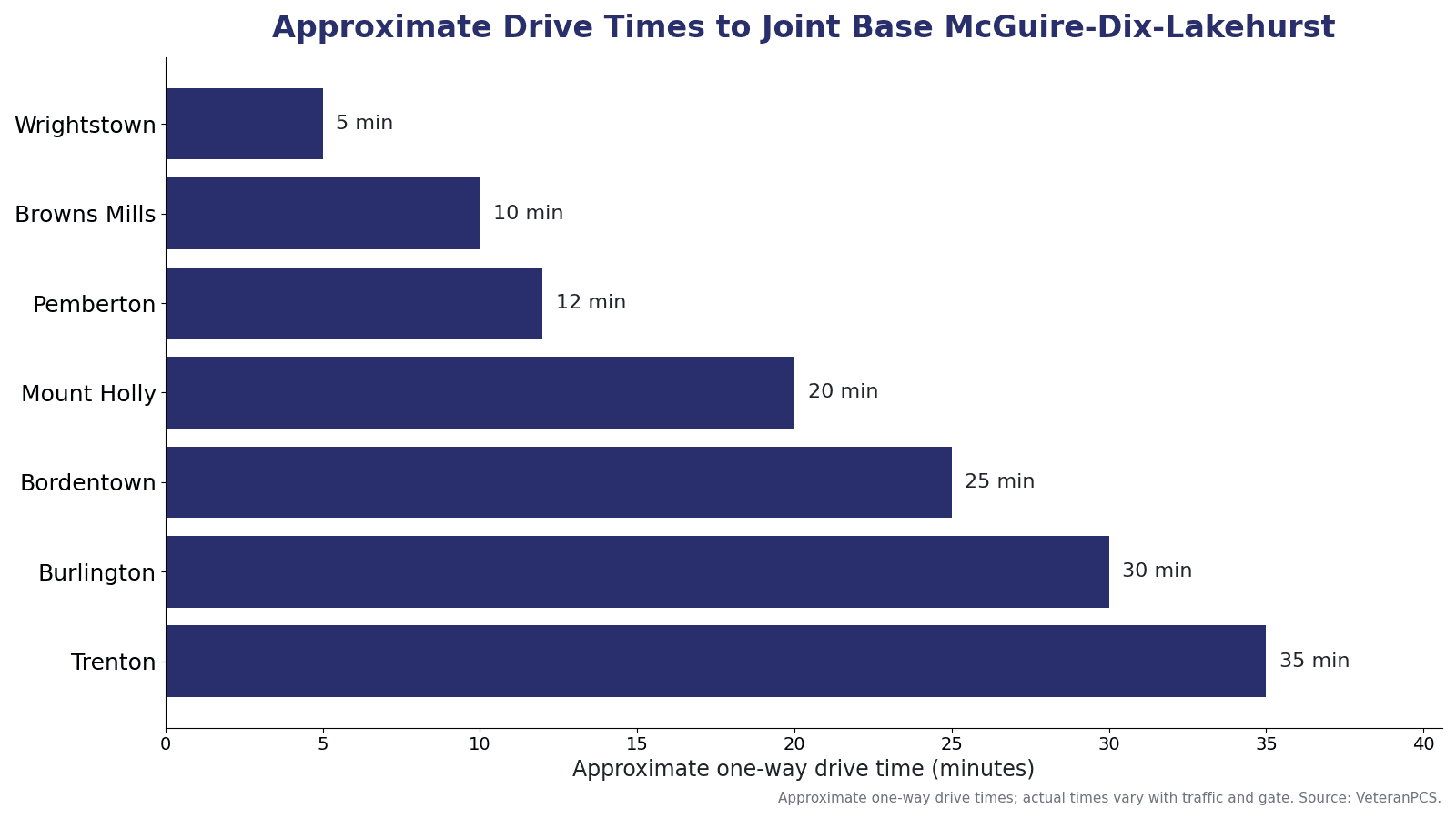 Approximate one-way drive times from central New Jersey communities to Joint Base McGuire-Dix-Lakehurst, including Wrightstown, Browns Mills, Pemberton, and beyond.