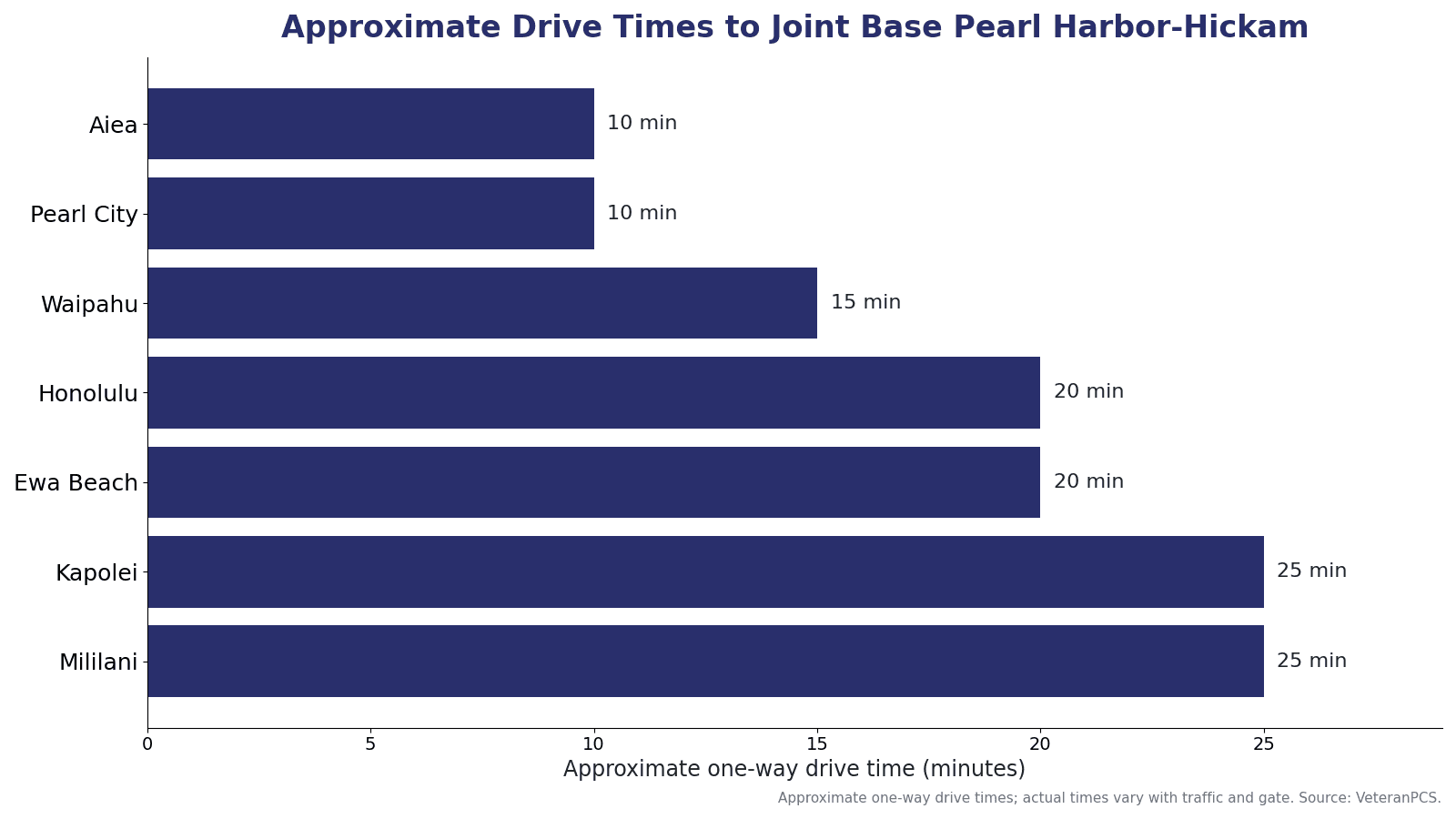 Approximate one-way drive times from Oahu communities to Joint Base Pearl Harbor-Hickam, including Aiea, Pearl City, Waipahu, Honolulu, Ewa Beach, Kapolei, and Mililani.