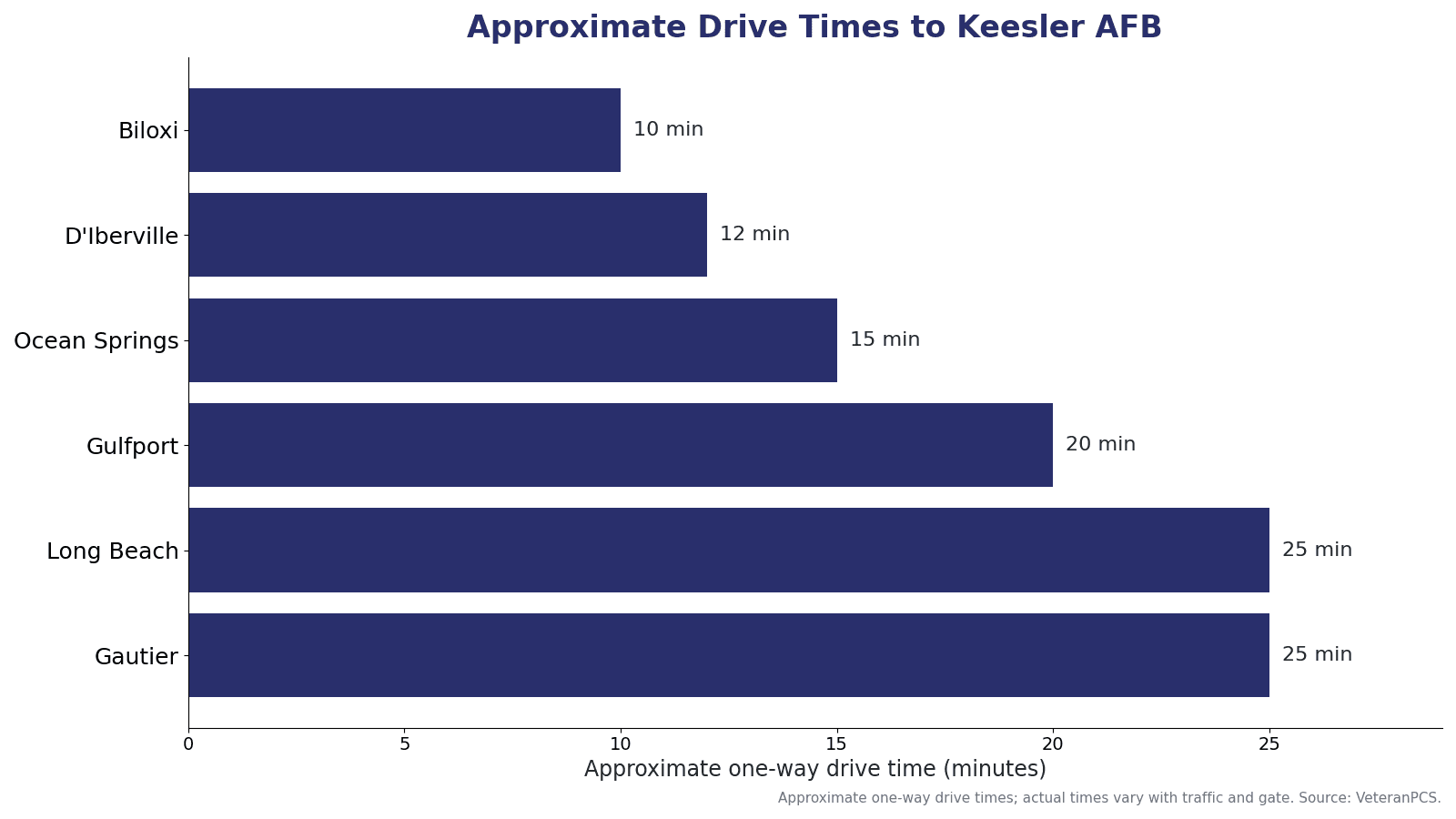 Approximate drive times from Gulf Coast communities to Keesler AFB, including Biloxi, D'Iberville, Ocean Springs, Gulfport, Long Beach, and Gautier.