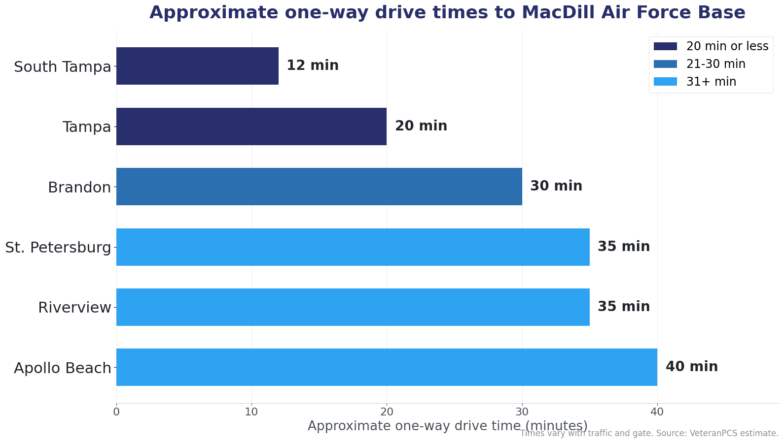 Approximate one-way drive times from Tampa Bay communities to MacDill Air Force Base, including South Tampa, Tampa, Brandon, St. Petersburg, Riverview, and Apollo Beach.