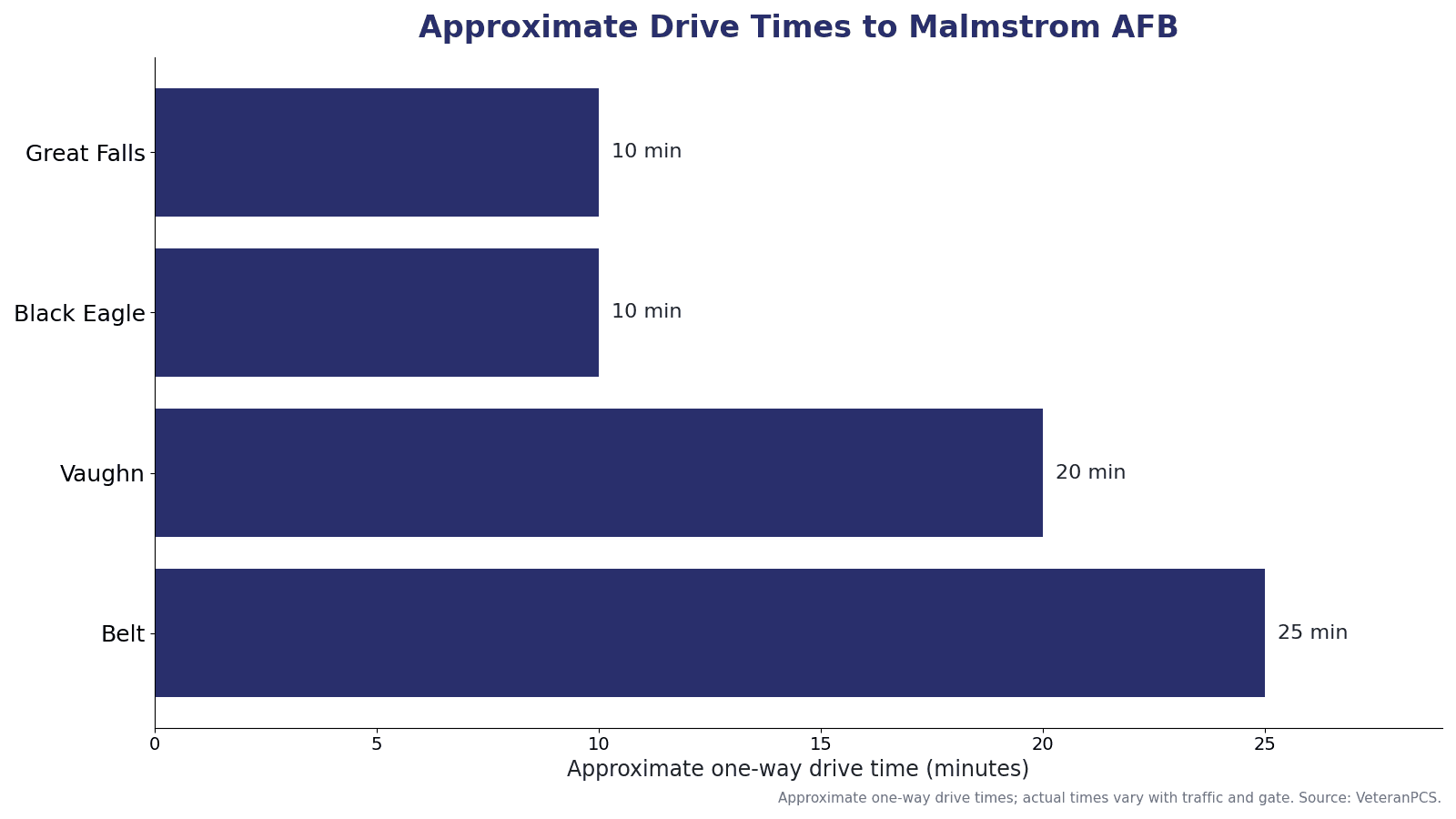 Approximate one-way drive times from Great Falls–area communities to Malmstrom AFB, including Great Falls, Black Eagle, Vaughn, and Belt.