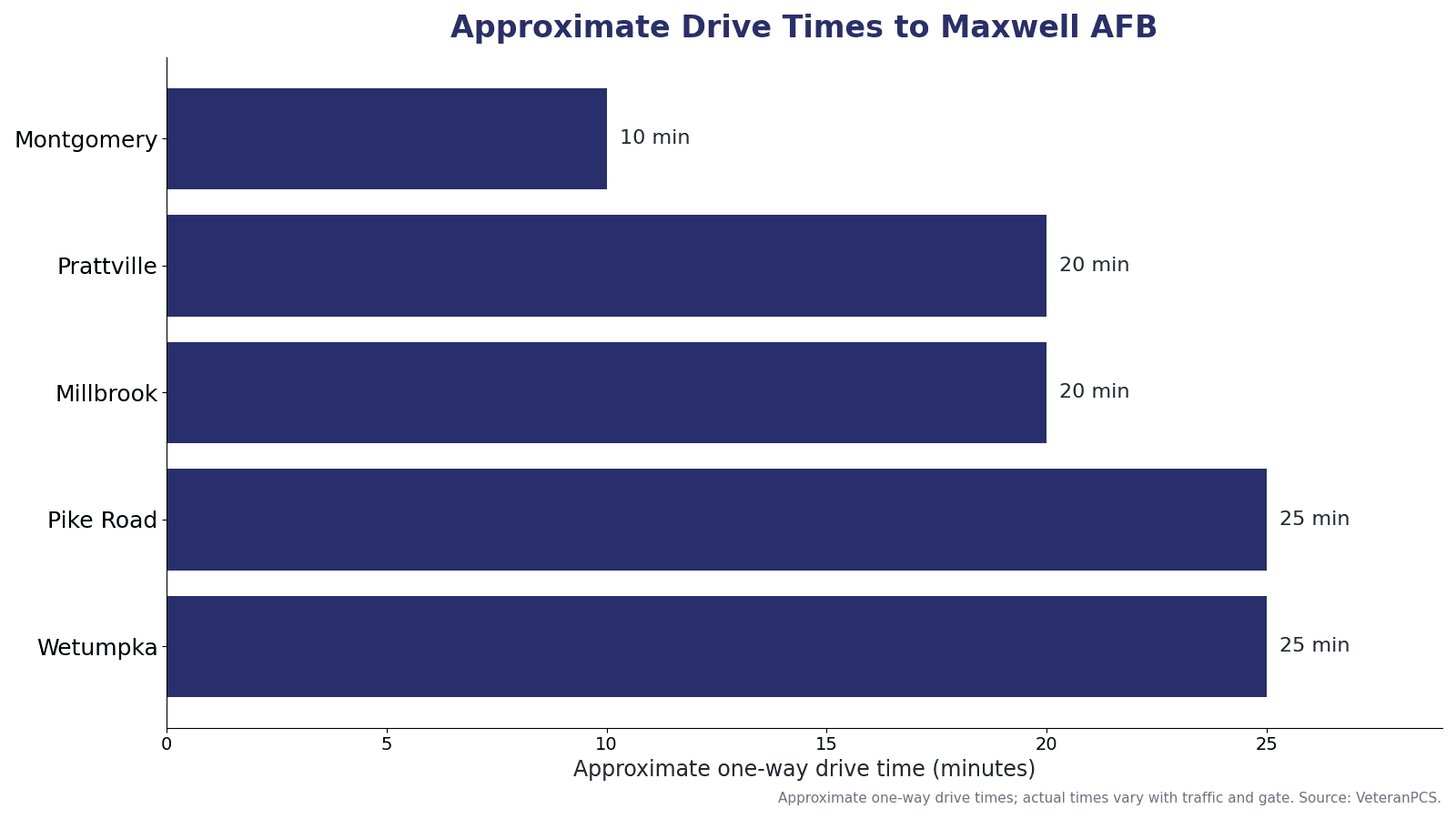 Approximate drive times from Montgomery-area communities to Maxwell AFB, including Montgomery, Prattville, Millbrook, Pike Road, and Wetumpka.