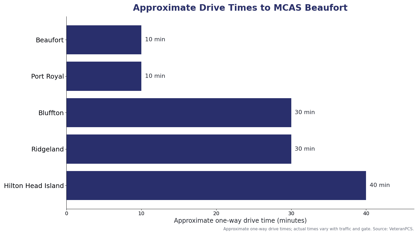 Approximate drive times from Beaufort-area communities to MCAS Beaufort, including Beaufort, Port Royal, Bluffton, Ridgeland, and Hilton Head Island.