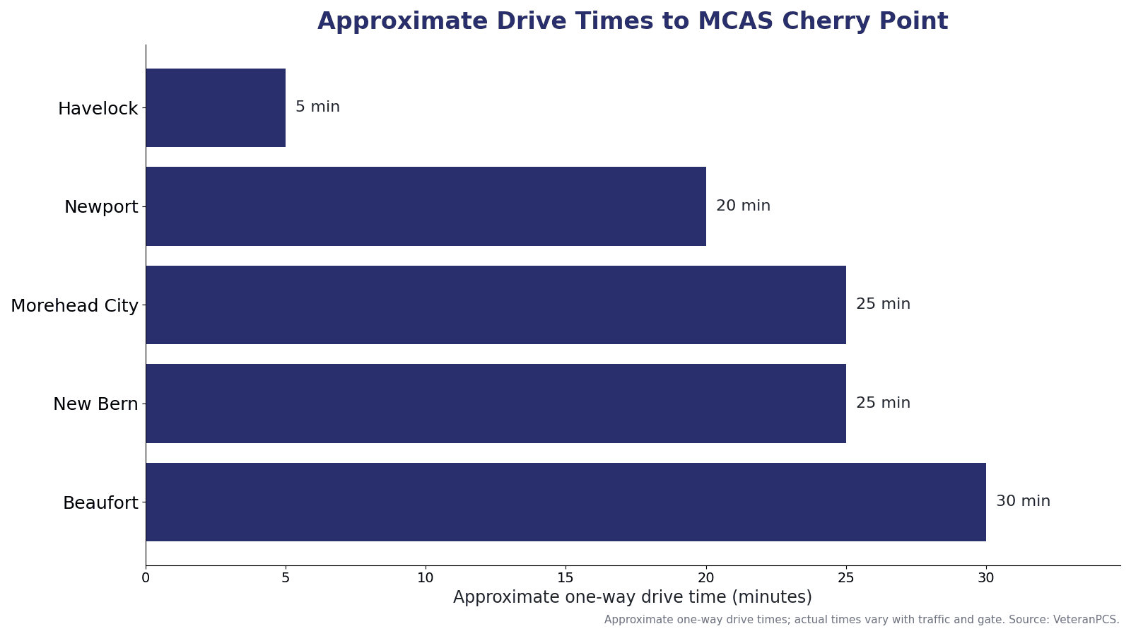 Approximate one-way drive times from communities near MCAS Cherry Point, including Havelock, Newport, Morehead City, New Bern, and Beaufort.