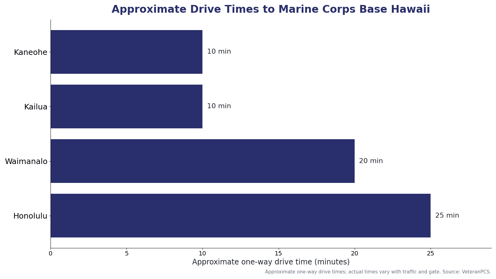 Approximate one-way drive times from windward Oahu communities to Marine Corps Base Hawaii, including Kaneohe, Kailua, Waimanalo, and Honolulu.