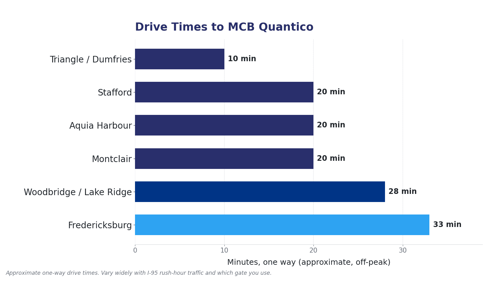 Approximate drive times from Northern Virginia communities to MCB Quantico, including Stafford, Triangle, Woodbridge, Dumfries, and Fredericksburg.