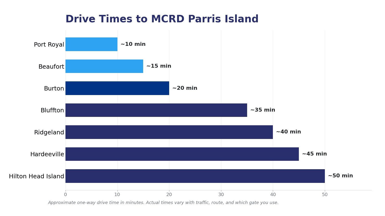 Approximate one-way drive times from Lowcountry communities to MCRD Parris Island, including Port Royal, Beaufort, Burton, Bluffton, Ridgeland, Hardeeville, and Hilton Head Island.