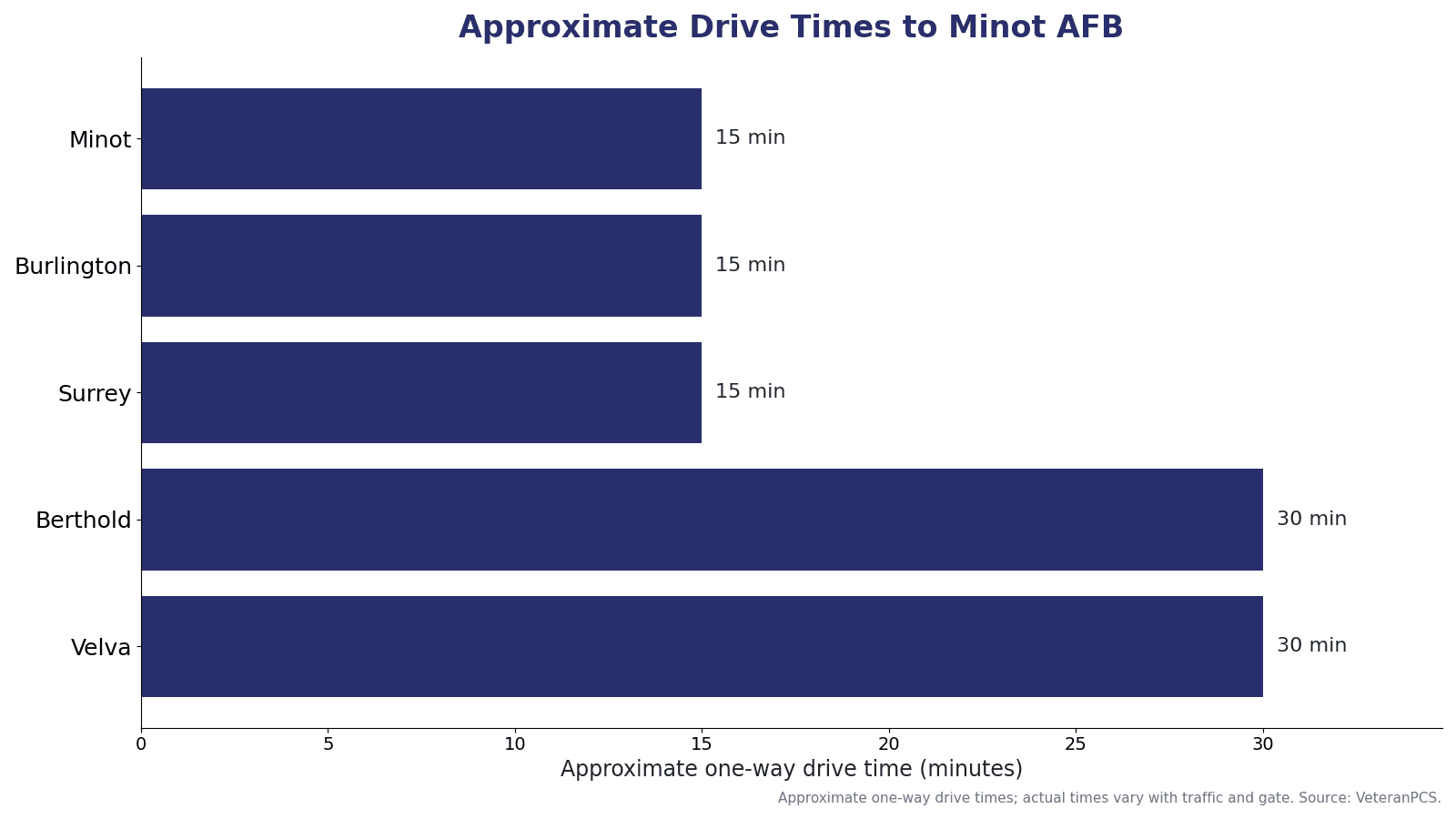 Approximate drive times from communities near Minot AFB to the installation, including Minot, Burlington, Surrey, Berthold, and Velva.
