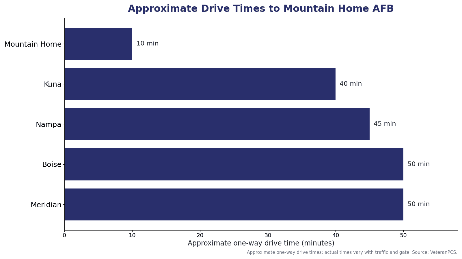 Approximate one-way drive times from communities near Mountain Home AFB, including Mountain Home, Kuna, Nampa, Boise, and Meridian.