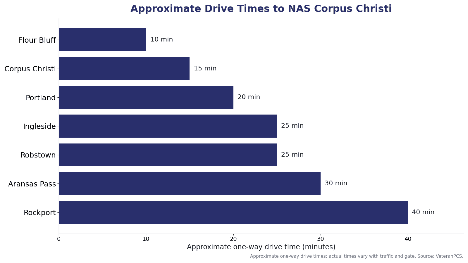 Approximate one-way drive times from Coastal Bend communities to NAS Corpus Christi, including Flour Bluff, Corpus Christi, Portland, Ingleside, Robstown, Aransas Pass, and Rockport.