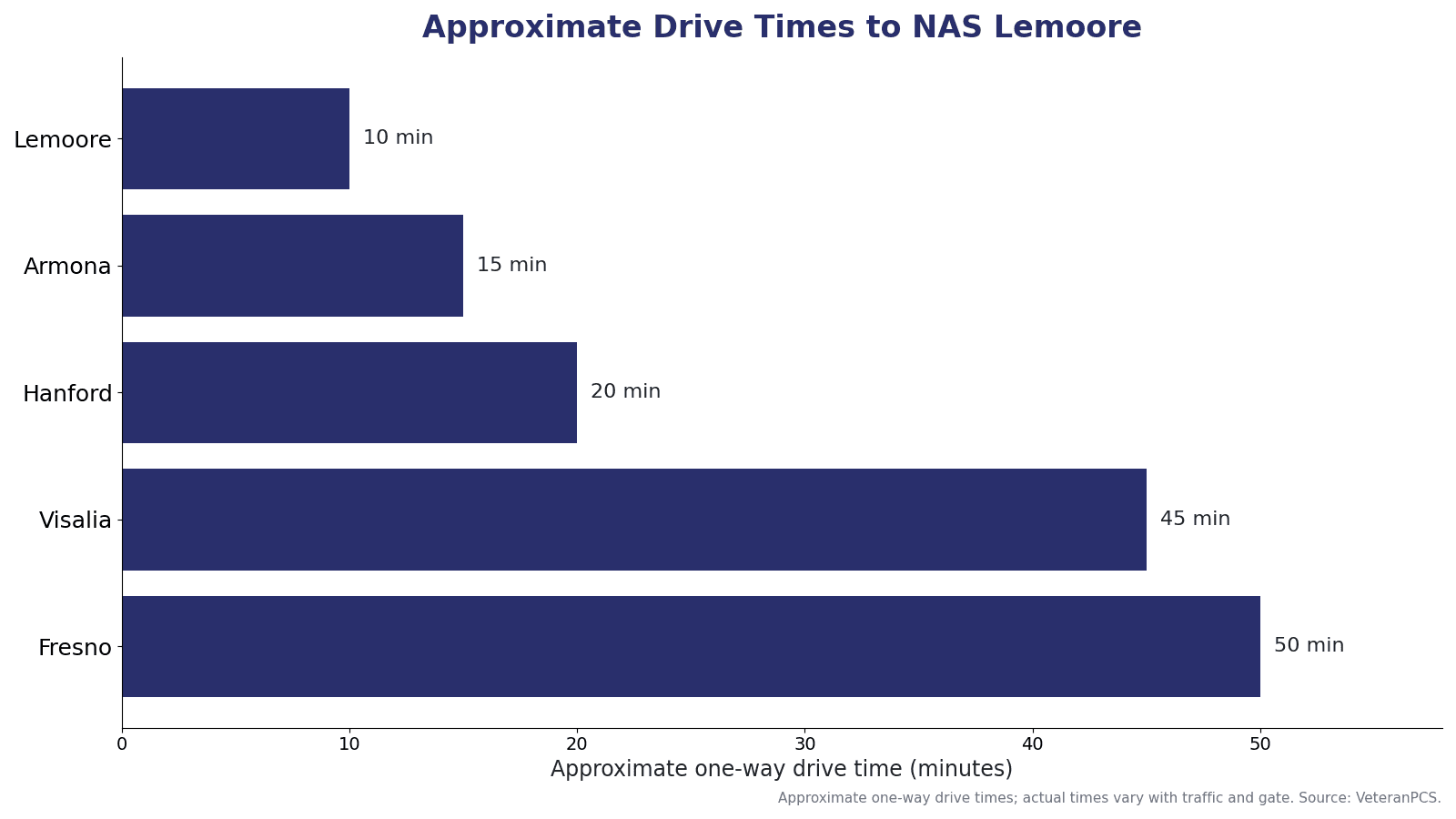 Approximate drive times from Central Valley communities to NAS Lemoore, including Lemoore, Armona, Hanford, Visalia, and Fresno.