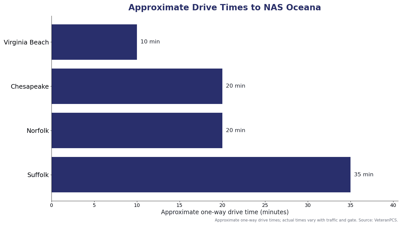 Approximate drive times from Hampton Roads communities to NAS Oceana, including Virginia Beach, Chesapeake, Norfolk, and Suffolk.