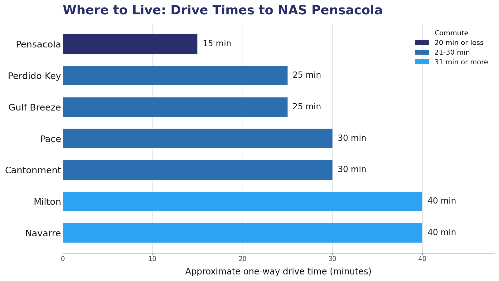 Approximate one-way drive times from Gulf Coast communities to NAS Pensacola, including Pensacola, Gulf Breeze, Perdido Key, Pace, Cantonment, Milton, and Navarre.