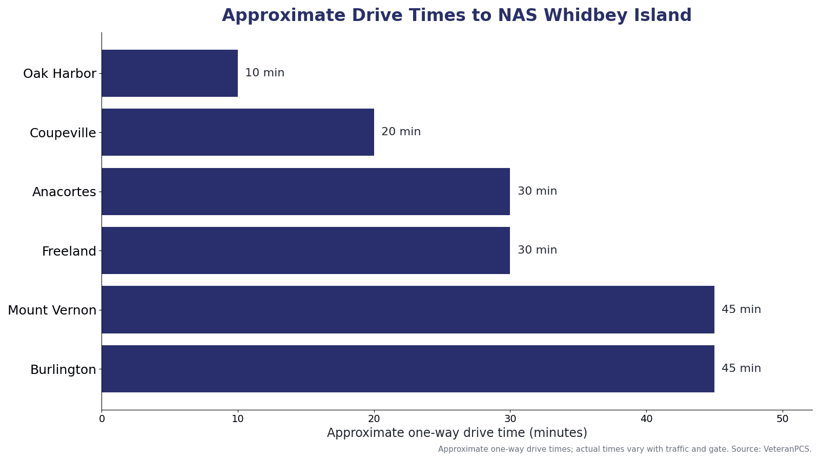 Approximate one-way drive times from communities near NAS Whidbey Island, including Oak Harbor, Coupeville, Anacortes, Freeland, Mount Vernon, and Burlington.