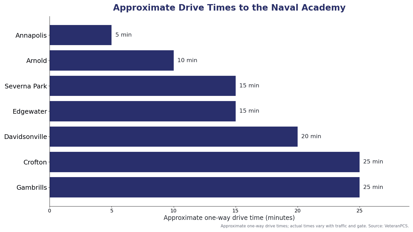 Approximate drive times from Annapolis-area communities to the Naval Academy, including Annapolis, Arnold, Severna Park, Edgewater, Davidsonville, Crofton, and Gambrills.