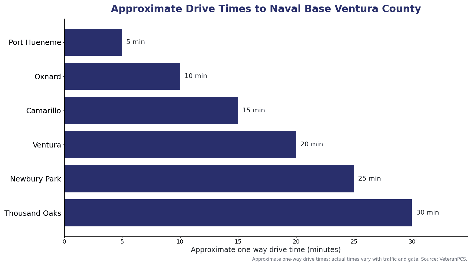 Approximate drive times from Ventura County communities to Naval Base Ventura County, including Port Hueneme, Oxnard, Camarillo, Ventura, Newbury Park, and Thousand Oaks.