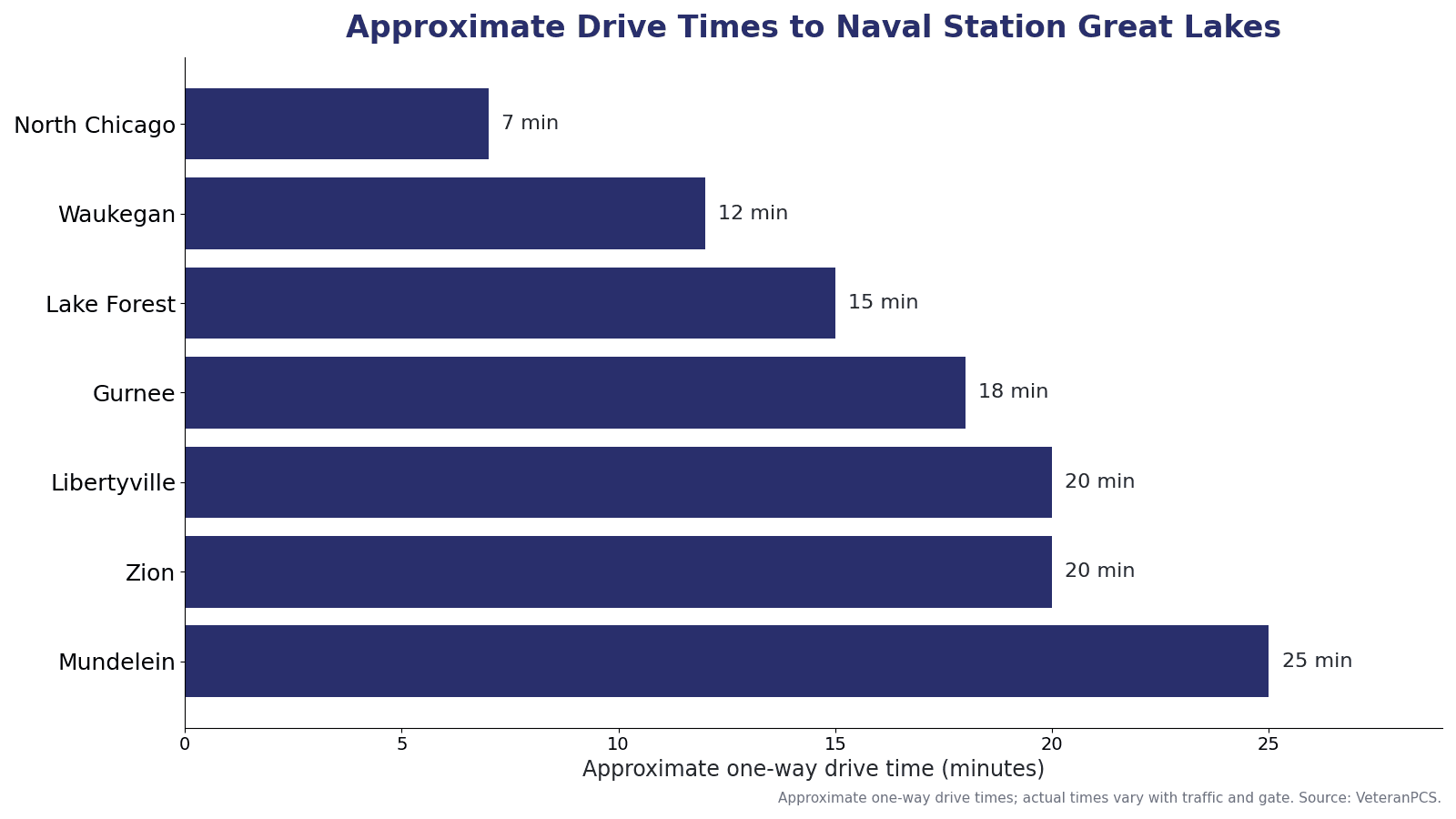 Approximate drive times from Lake County communities to Naval Station Great Lakes, including North Chicago, Waukegan, Lake Forest, Gurnee, Libertyville, Zion, and Mundelein.