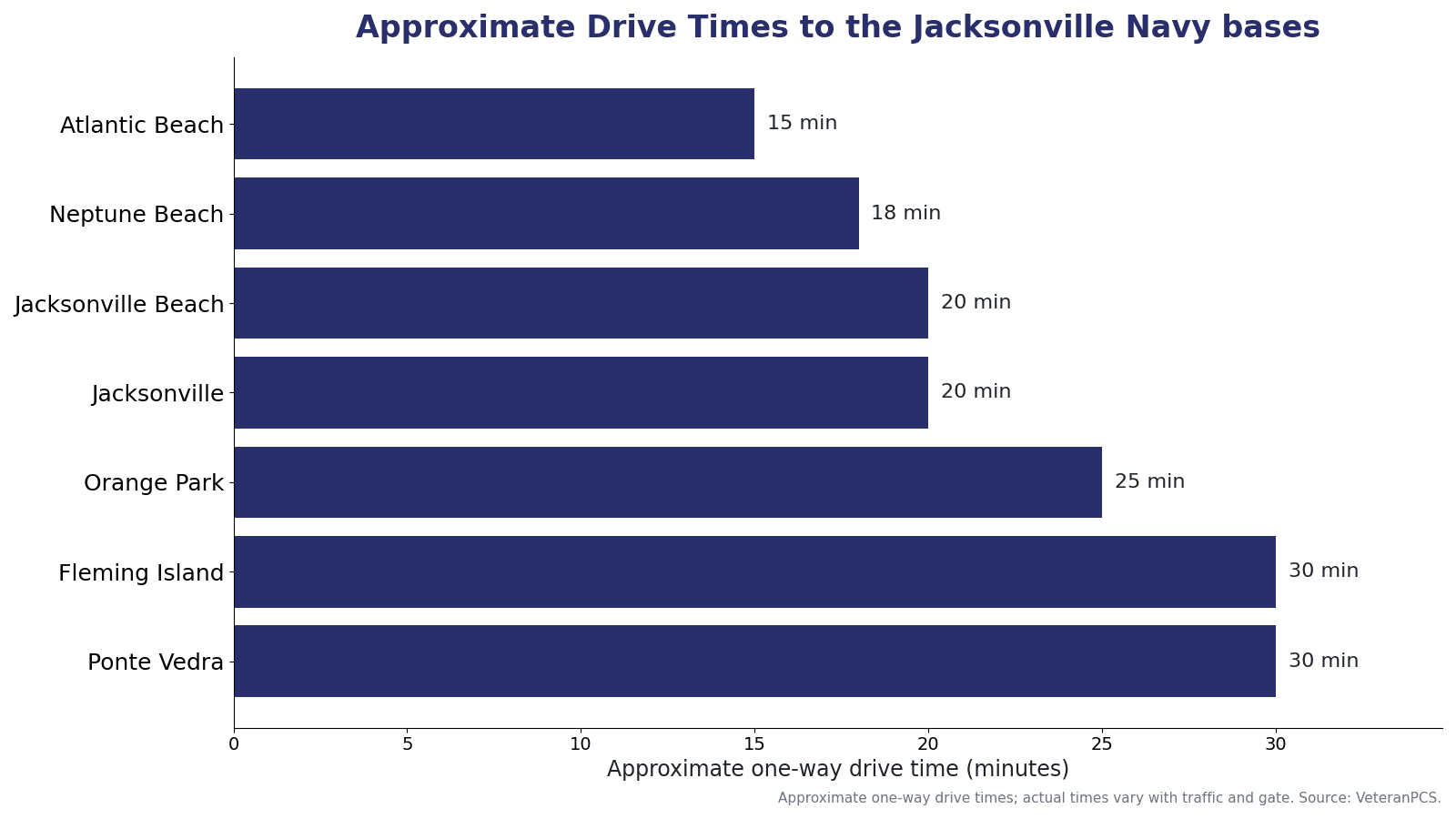 Approximate one-way drive times from Jacksonville-area communities to the Jacksonville Navy bases, including Atlantic Beach, Neptune Beach, Jacksonville, Orange Park, Fleming Island, and Ponte Vedra.