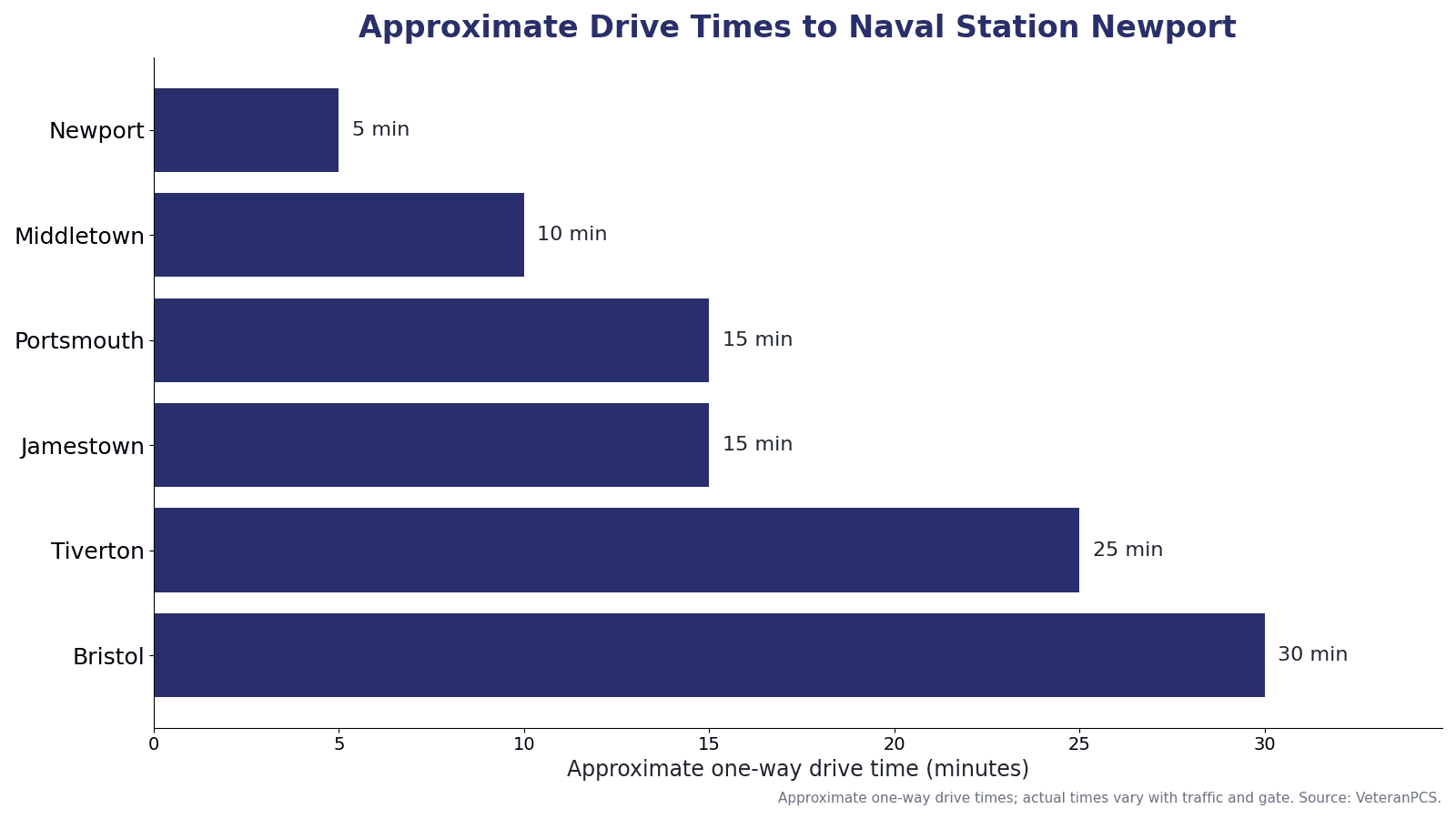 Approximate one-way drive times from Newport-area communities to Naval Station Newport, including Middletown, Portsmouth, Jamestown, Tiverton, and Bristol.