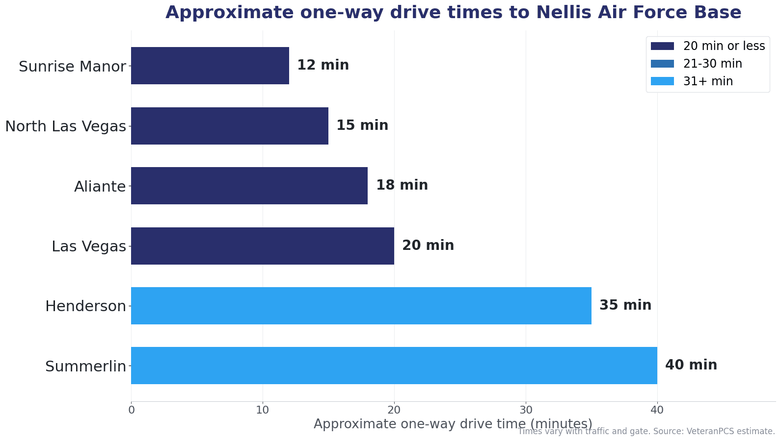 Approximate one-way drive times from Las Vegas-area communities to Nellis Air Force Base, including Sunrise Manor, North Las Vegas, Aliante, Las Vegas, Henderson, and Summerlin.