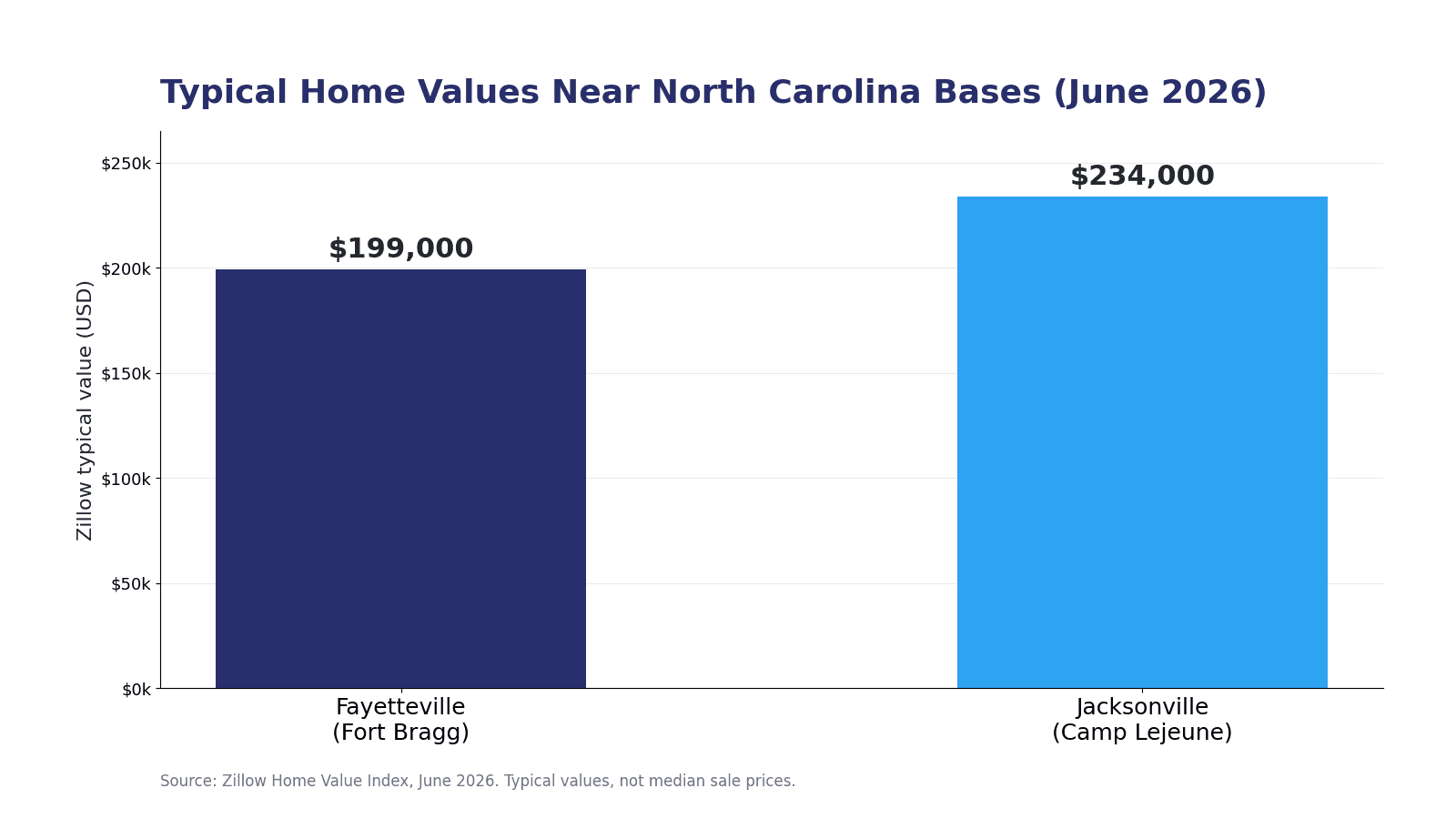 A bar chart comparing typical home values in June 2026: about $199,000 in Fayetteville near Fort Bragg and about $234,000 in Jacksonville near Camp Lejeune.