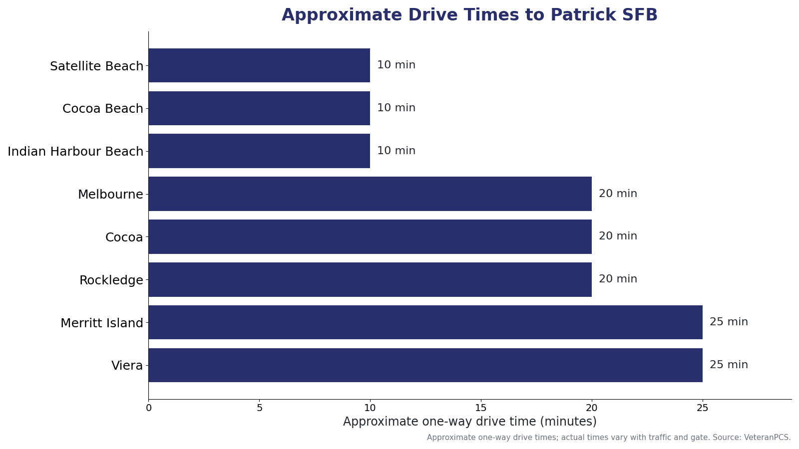 Approximate one-way drive times from Space Coast communities to Patrick Space Force Base, including Satellite Beach, Cocoa Beach, Indian Harbour Beach, Melbourne, Cocoa, Rockledge, Merritt Island, and Viera.