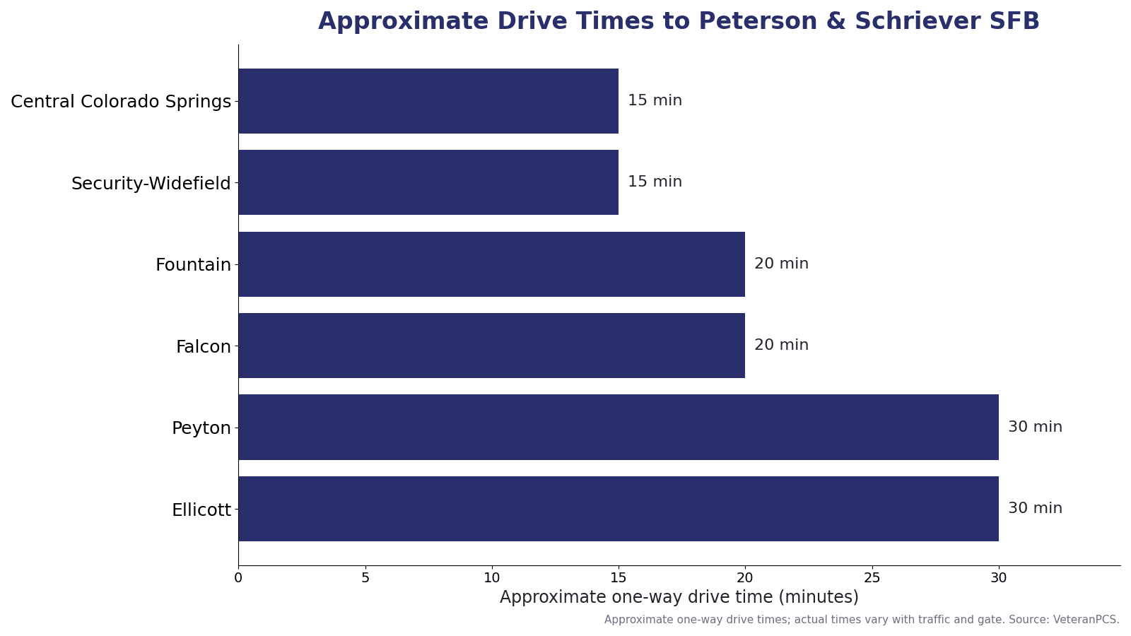 Approximate drive times from Colorado Springs–area communities to Peterson and Schriever Space Force Bases, including Security-Widefield, Fountain, Falcon, Peyton, and Ellicott.