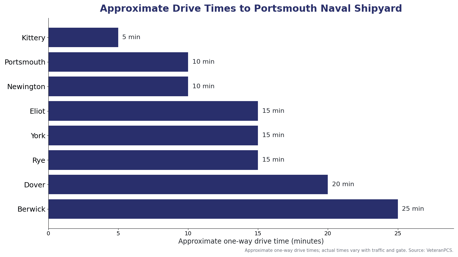 Approximate one-way drive times from Seacoast-area communities to Portsmouth Naval Shipyard, including Kittery, Portsmouth, Newington, Eliot, York, Rye, Dover, and Berwick.