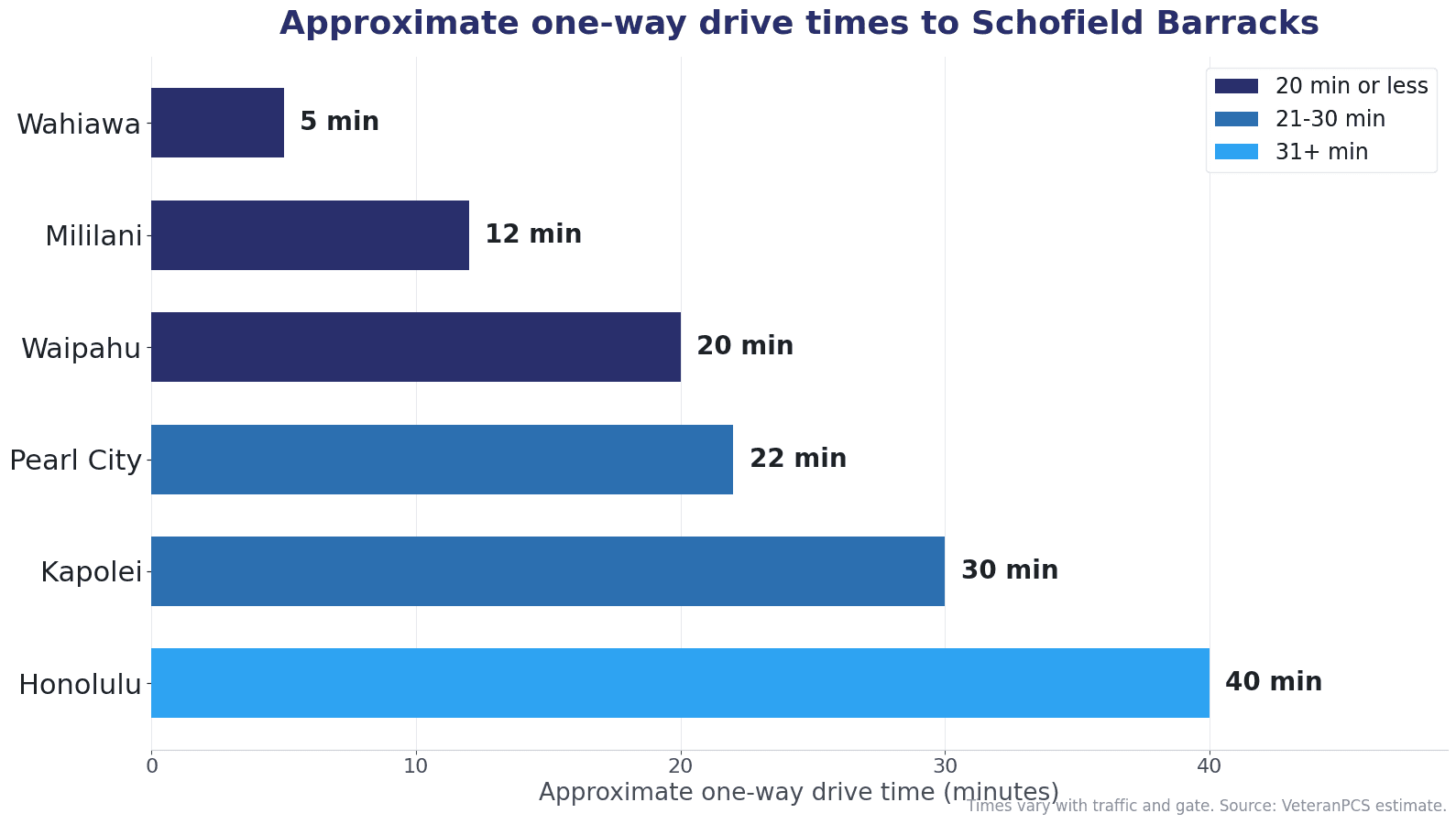 Approximate one-way drive times from central Oahu communities to Schofield Barracks, including Wahiawa, Mililani, Waipahu, Pearl City, Kapolei, and Honolulu.