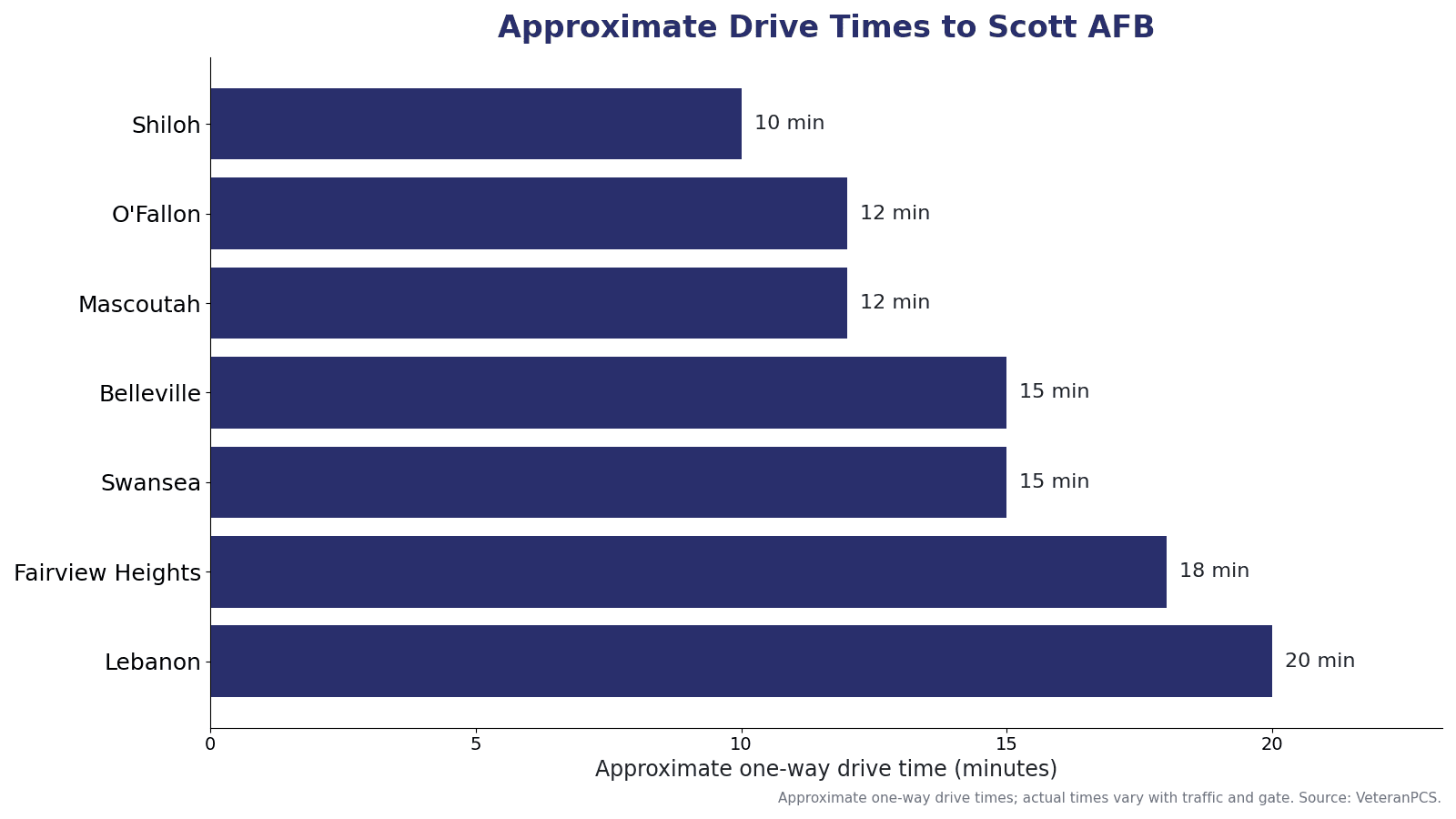 Approximate drive times from Metro East Illinois communities to Scott AFB, including Shiloh, O'Fallon, Mascoutah, Belleville, Swansea, Fairview Heights, and Lebanon.