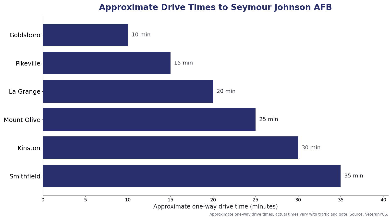 Approximate one-way drive times from eastern North Carolina communities to Seymour Johnson AFB, including Goldsboro, Pikeville, La Grange, Mount Olive, Kinston, and Smithfield.